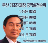[단체장 평가]기초단체장 선거공약 ‘개발’일변도…공약실천은 수영구 1위