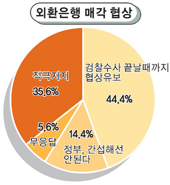 [여론조사]84.4% “외환은행 인수 의혹 국정조사 필요”