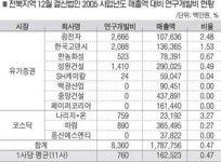 전북도내 상장사 1，000원 벌면 4.7원만 연구개발 투자