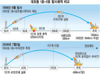 끊이지 않는 대포동 미스테리