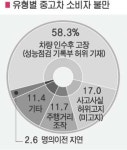 피서철 후 중고차 피해 폭증