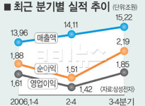 삼성전자 3분기 실적 호조…4분기에도 상승세 이어갈듯