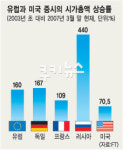 [한미FTA] 애널리스트가 본 증시 영향은?…“미국과 체결한 나라들 대체로 상승”