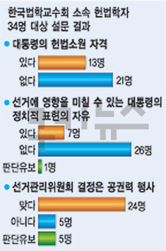 헌법학자 10명중 6명， ″노대통령 헌법소원 자격없어″