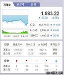 [종합] 코스피 1900선 붕괴… 이틀만에 100p 이상↓