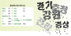 [단독]246개 지자체 → 40∼70 광역시로 슬림화 추진