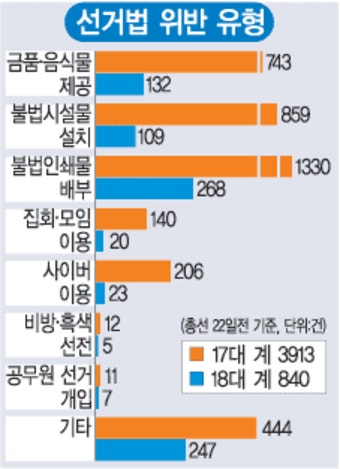 18대 총선 선거법 위반 확 줄었네…17대때의 4분의 1 수준
