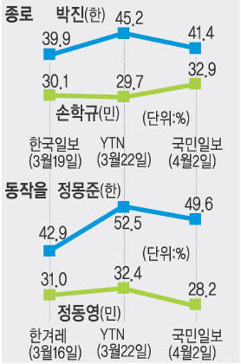 [18대 총선 격전지] ‘거물대결’서울 동작을·종로， 지지율 고착화