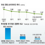 금산분리 완화 후폭풍 거셀 전망