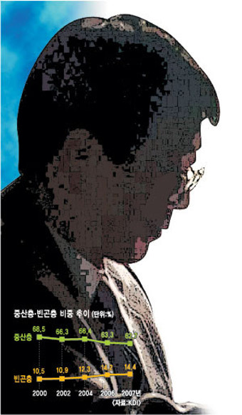 중산층 빈곤층 전락…경기침체와 고용불안 가중