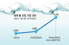 21세기는 블루골드 시대…기업들 물산업 진출 러시