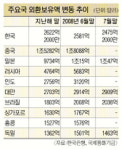 외환보유고 급격한 축소…나라 곳간이 축나고 있다