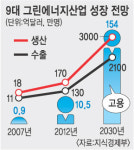 정부 그린에너지산업， 녹색 고속성장이 목표