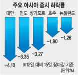 미국발 금융위기로 전 세계 증시 일제히 하락
