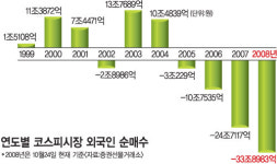 브레이크 없는 외국인 ‘셀코리아’…언제까지?