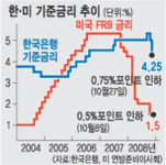 한은, 사상 최대폭 기준금리 인하…시장 반응은 “글쎄”