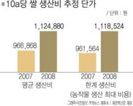 풍년에도 밑지는 농사…비료·농약에 수확대행료까지 급등