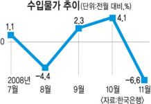 수입물가 1달 새 6.6% 하락…10년래 최대 낙폭