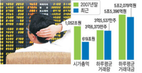 [증시결산] ‘불명예’의 연속 2008년…2003년 이후 상승행진 중단