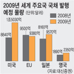 금리가 움직이는 증시…“대규모 국채 발행이 악재될 수도”