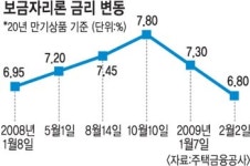 [단독] 보금자리론 금리 1%P 인하 검토