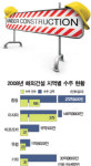 업계，중동 수주 감소 긴장