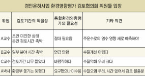 “경인운하 환경영향평가 파행” 증언 잇따라