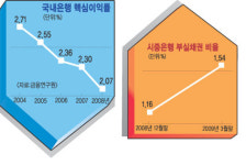 국내 은행 경영 ‘빨간불’… 이익창출 능력 ↓·부실채권 비율 ↑