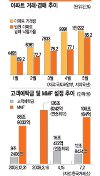 주택담보대출 선별 규제 검토