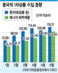 원자재시장 큰손들 움직인다
