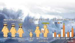 부산 유통가 ‘해운대 효과’에 매출 쑥쑥