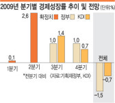 KDI，올해 경제성장률 ―0.7%로 상향…  정부 “경제 위협 요소 산재，안심 금물”