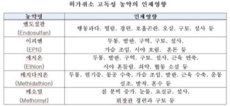 [국감] 대형마트, 도매시장 농산물서 농약 무더기 검출