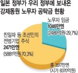 [단독] 친일파 1200명, 일제 전범기업 투자 첫 확인