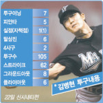 김병현, 퍼팩트 V5 ‘홈서 웃었다’