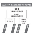 U-17 월드컵, 스페인 연장끝 극적 결승행