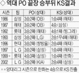 ‘PO 끝장승부 찍고 KS우승’ 단 두번…한 경기라도 줄여야 승산