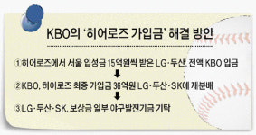 ‘히어로즈 가입금’ 난제 풀렸다
