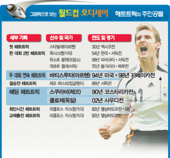 [월드컵 오디세이]'각양각색의 해트트릭' 그 주인공