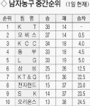 KT, 5연승으로 한화 꺾고 76일 만에 1위 탈환