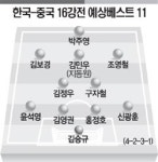 홍명보호 ‘중국 텃세 경계령’