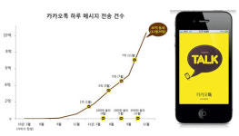 카카오톡 하루 메시지 전송 10억건 돌파