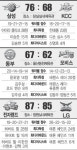 선두 동부 9연승 ‘시즌 최다’