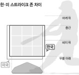 류현진 스프링캠프 먼저 적응해야 할 것들