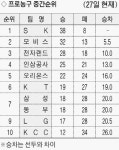 전자랜드, 3년 연속 PO진출 확정