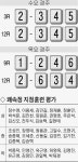 [임병준의 노림수]수요·목요 경주 外