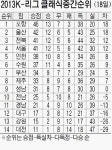 난장판 강원, 선장교체 효과 없었다