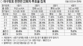 [야구토토 런앤런 22회차]“롯데·SK전 홈런포 터진다” 68%