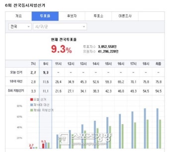 네이버·다음·네이트 앞다퉈 투표율 공개…막대냐 선형이냐