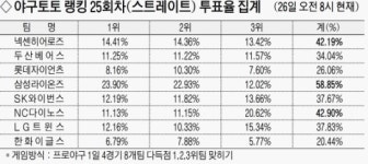 [야구토토 랭킹 25회차]“삼성·NC·넥센, 다득점 상위 3팀 꼽아”